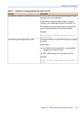 Configuration file properties


Table 51   Properties in drmop.properties file (part 12 of 19)
Property                                         Description
portal.history.websdk.eventnotification.retention determines the number of days that the database retains
                                                  the history for event notification

                                                 Valid values are positive whole numbers or positive
                                                 numbers with a single-digit decimal (for example, 1.5).

                                                 The default and recommended value is 14 (which is the
                                                 same as the portal.history.event.retention default)

                                                 Example:

                                                 portal.history.websdk.eventnotification.
                                                 retention=14
portal.history.jmsmessages.delete.enable         determines whether unwanted JMS messages are purged
                                                 at startup

                                                 Valid values:

                                                  s   true (default and recommended) = unwanted JMS
                                                      messages are purged at startup

                                                  s   false = JMS messages are not purged at startup

                                                 Example:

                                                 portal.history.jmsmessages.delete.enable
                                                 =true




                                                   Appendix C    BMC Performance Manager Portal files      333
 