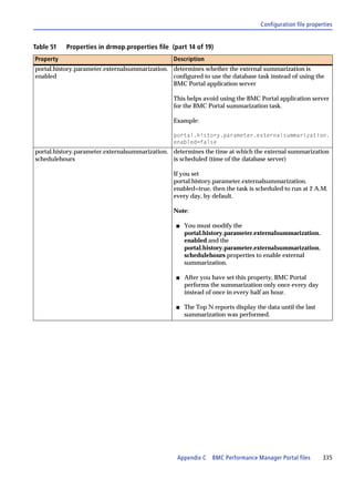 Configuration file properties


Table 51   Properties in drmop.properties file (part 14 of 19)
Property                                         Description
portal.history.parameter.externalsummarization. determines whether the external summarization is
enabled                                         configured to use the database task instead of using the
                                                BMC Portal application server

                                                 This helps avoid using the BMC Portal application server
                                                 for the BMC Portal summarization task.

                                                 Example:

                                                 portal.history.parameter.externalsummarization.
                                                 enabled=false
portal.history.parameter.externalsummarization. determines the time at which the external summarization
schedulehours                                   is scheduled (time of the database server)

                                                 If you set
                                                 portal.history.parameter.externalsummarization.
                                                 enabled=true, then the task is scheduled to run at 2 A.M.
                                                 every day, by default.

                                                 Note:

                                                  s   You must modify the
                                                      portal.history.parameter.externalsummarization.
                                                      enabled and the
                                                      portal.history.parameter.externalsummarization.
                                                      schedulehours properties to enable external
                                                      summarization.

                                                  s   After you have set this property, BMC Portal
                                                      performs the summarization only once every day
                                                      instead of once in every half an hour.

                                                  s   The Top N reports display the data until the last
                                                      summarization was performed.




                                                   Appendix C   BMC Performance Manager Portal files       335
 