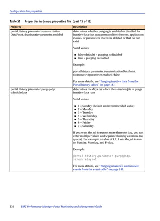 Configuration file properties


Table 51     Properties in drmop.properties file (part 15 of 19)
Property                                          Description
portal.history.parameter.summarization            determines whether purging is enabled or disabled for
DataPoint.cleaninactiveparameter.enabled          inactive data that was generated for elements, application
                                                  classes, or parameters that were deleted or that do not
                                                  exist

                                                  Valid values:

                                                   s   false (default) = purging is disabled
                                                   s   true = purging is enabled

                                                  Example:

                                                  portal.history.parameter.summarizationDataPoint.
                                                  cleaninactiveparameter.enabled=false

                                                  For more details, see “Purging inactive data from the
                                                  Portal history tables” on page 147.
portal.history.parameter.purgepsdp.               determines the days on which the retention job to purge
scheduledays                                      inactive data runs

                                                  Valid values:

                                                   s   1 = Sunday (default and recommended value)
                                                   s   2 = Monday
                                                   s   3 = Tuesday
                                                   s   4 = Wednesday
                                                   s   5 = Thursday
                                                   s   6 = Friday
                                                   s   7 = Saturday

                                                  If you want the job to run on more than one day, you can
                                                  enter multiple values and separate them by a comma (no
                                                  spaces). For example, a value of 1,2, 6 sets the job to run
                                                  on Sunday, Monday, and Friday.

                                                  Example:

                                                  portal.history.parameter.purgepsdp.
                                                  scheduledays=1

                                                  For more details, see “Purging unknown and unused
                                                  events from the event table” on page 149.




336        BMC Performance Manager Portal Monitoring and Management Guide
 