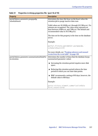 Configuration file properties


Table 51   Properties in drmop.properties file (part 16 of 19)
Property                                        Description
portal.history.parameter.purgepsdp.             determines the time (the hour on the hour) when the
schedulehours                                   retention job to purge inactive data runs

                                                Valid values are 10 (10:00 a.m.) through 19 (7:00 p.m.). No
                                                minutes are recognized. The value must represent an
                                                hour between 10:00 a.m. and 7:00 p.m. The default and
                                                recommended value is 19 (7:00 p.m.).

                                                The time set for this property is the time on the database
                                                server.

                                                Example:

                                                portal.history.parameter.purgepsdp.
                                                schedulehours=19

                                                For more details, see “Purging unknown and unused
                                                events from the event table” on page 149.
portal.history.parameter.summarizationDataPoi   determines the number of days that the database keeps
nt.retention                                    summarized parameter values

                                                 s   Increasing the retention period requires more disk
                                                     space.

                                                 s   Reducing this retention period reduces the time
                                                     period in which you can chart data points.

                                                 s   BMC recommends a setting of 92 days; however, the
                                                     default value is 428 days.

                                                Example:

                                                portal.history.element.summarizationData
                                                Point.retention=92




                                                 Appendix C    BMC Performance Manager Portal files       337
 