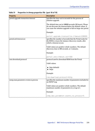 Configuration file properties


Table 51   Properties in drmop.properties file (part 18 of 19)
Property                                        Description
portal.upgrade.transaction.timeout              specifies the time out in seconds for the process of
                                                solution upgrade.

                                                The default time out is 108000 seconds (30 hours). Please
                                                do not decrease the timeout below the default values. It
                                                can cause the solution upgrade to fail on large size portal.

                                                Example:

                                                portal.upgrade.transaction.timeout=108000
portal.utd.timeout.sec                          specifies the number of seconds that the Portal waits for
                                                the RSM to return the instance discovery results, after
                                                which a timeout occurs

                                                Valid values are positive whole numbers. The default
                                                discovery time is 300 seconds, or 5 minutes.

                                                Example:

                                                portal.utd.timeout.sec=300
rsm.download.protocol                           protocol used to download RSM from the Portal

                                                Valid values:

                                                 s   http (default)
                                                 s   https

                                                Example:

                                                rsm.download.protocol=http
snmp.max.parameter.events.to.process            specifies the maximum number of parameters included in
                                                an SMNP trap

                                                Valid values are positive whole numbers. The default
                                                maximum number of parameters in a trap is 5.

                                                Example:

                                                snmp.max.parameter.events.to.process=5




                                                 Appendix C     BMC Performance Manager Portal files      339
 