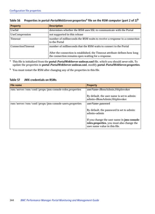 Configuration file properties


Table 56      Properties in portal-PortalWebServer.propertiesa file on the RSM computer (part 2 of 2)b
Property                           Description
UseSsl                             determines whether the RSM uses SSL to communicate with the Portal
UseCompression                     not supported in this release
Timeout                            number of milliseconds the RSM waits to receive a response to a connection
                                   to the Portal
ConnectionTimeout                  number of milliseconds that the RSM waits to connect to the Portal

                                   After the connection is established, the Timeout attribute defines how long
                                   the connection remains open waiting for a response.
a
    This file is initialized from the portal-PortalWebServer-xmbean.xml file, which you should never edit. To
    update the properties in portal-PortalWebServer-xmbean.xml, modify portal-PortalWebServer.properties.
b   You must restart the RSM after changing any of the properties in this file.


Table 57      JMX credentials on RSMs
File name                                                          Property
rsm/server/rsm/conf/props/jmx-console-roles.properties             userName=JBossAdmin,HttpInvoker

                                                                   By default, the user name is set to admin:
                                                                   admin=JBossAdmin,HttpInvoker
rsm/server/rsm/conf/props/jmx-console-users.properties             userName=password

                                                                   By default, the password is set to admin:
                                                                   admin=admin

                                                                   If you change the user name in jmx-console-
                                                                   roles.properties, you must also change the
                                                                   user name value in this file.




344        BMC Performance Manager Portal Monitoring and Management Guide
 