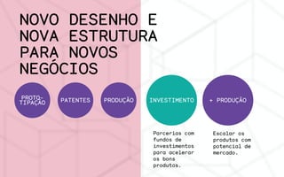 NOVO DESENHO E
NOVA ESTRUTURA
PARA NOVOS
NEGÓCIOS
PROTO-
TIPAÇÃO PATENTES PRODUÇÃO INVESTIMENTO + PRODUÇÃO
Escalar os
produtos com
potencial de
mercado.
Parcerias com
fundos de
investimentos
para acelerar
os bons
produtos.
 
