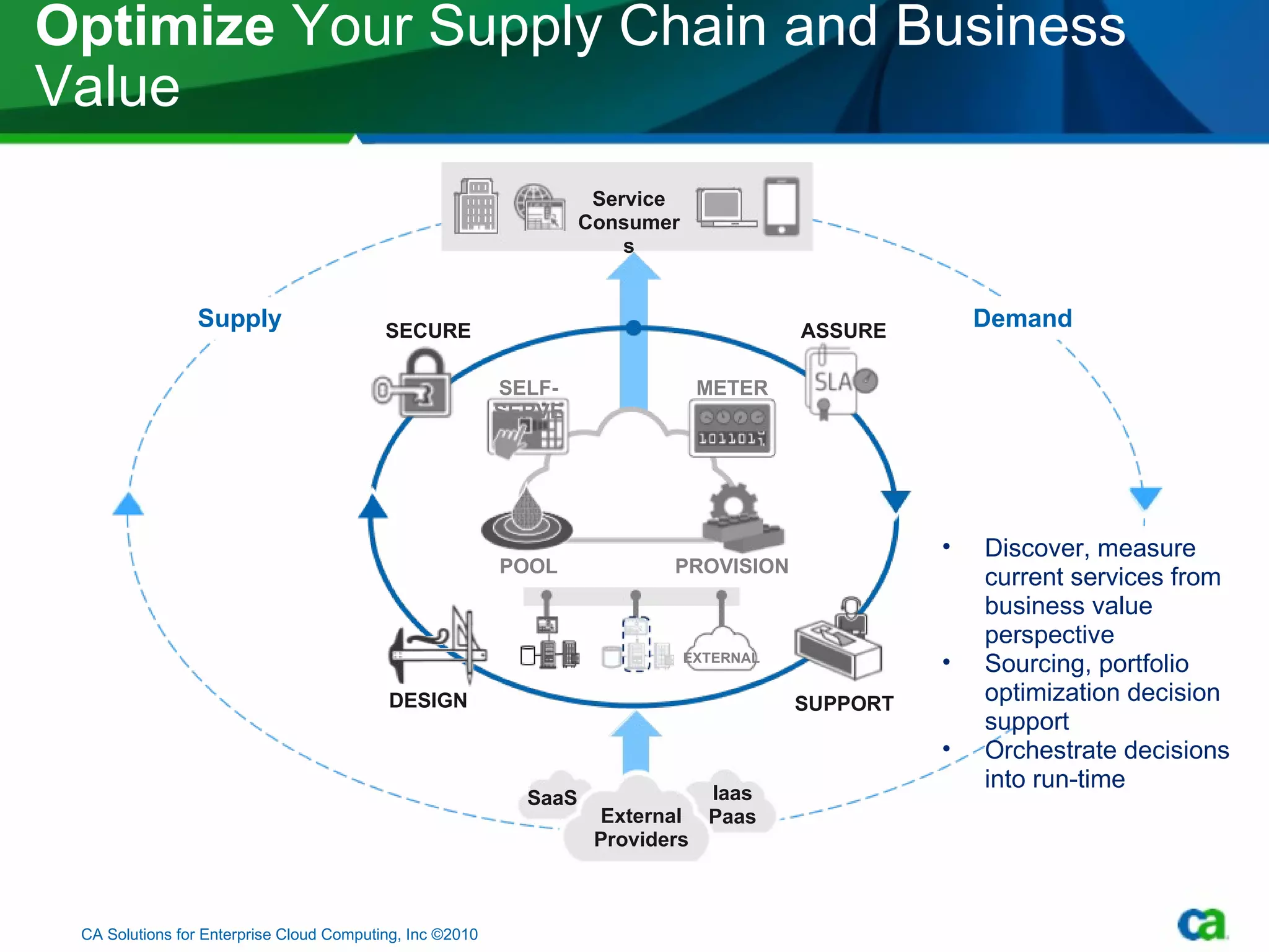 Optimize  Your Supply Chain and Business Value External Providers CA Solutions for Enterprise Cloud Computing, Inc ©2010 Discover, measure current services from business value perspective Sourcing, portfolio optimization decision support Orchestrate decisions into run-time SELF-SERVE POOL METER PROVISION Service Consumers Iaas Paas SaaS EXTERNAL SECURE DESIGN ASSURE SUPPORT Supply Demand 