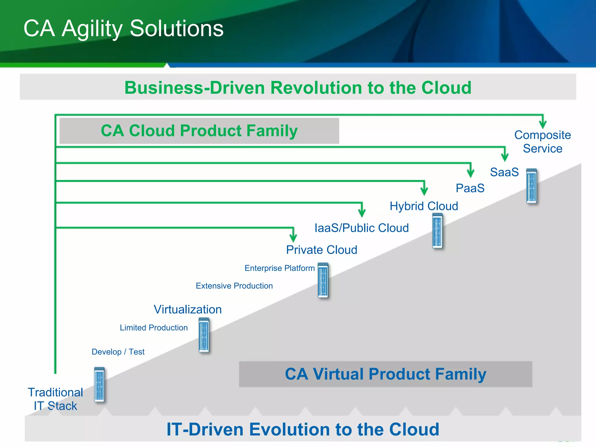 CA Agility Solutions SaaS Hybrid Cloud IaaS/Public Cloud PaaS Private Cloud Virtualization Traditional IT Stack Composite Service Develop / Test Limited Production Extensive Production Enterprise Platform IT-Driven Evolution to the Cloud Business-Driven Revolution to the Cloud CA Cloud Product Family CA Virtual Product Family 