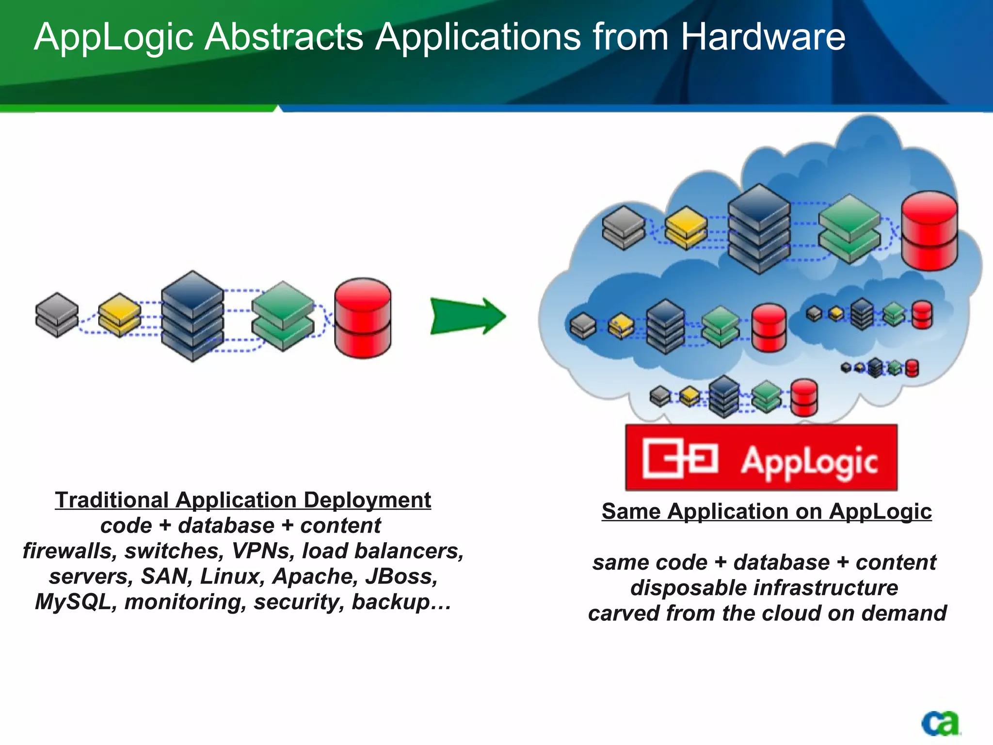 AppLogic Abstracts Applications from Hardware Traditional Application Deployment code + database + content  firewalls, switches, VPNs, load balancers, servers, SAN, Linux, Apache, JBoss, MySQL, monitoring, security, backup… Same Application on AppLogic same code + database + content  disposable infrastructure  carved from the cloud on demand 