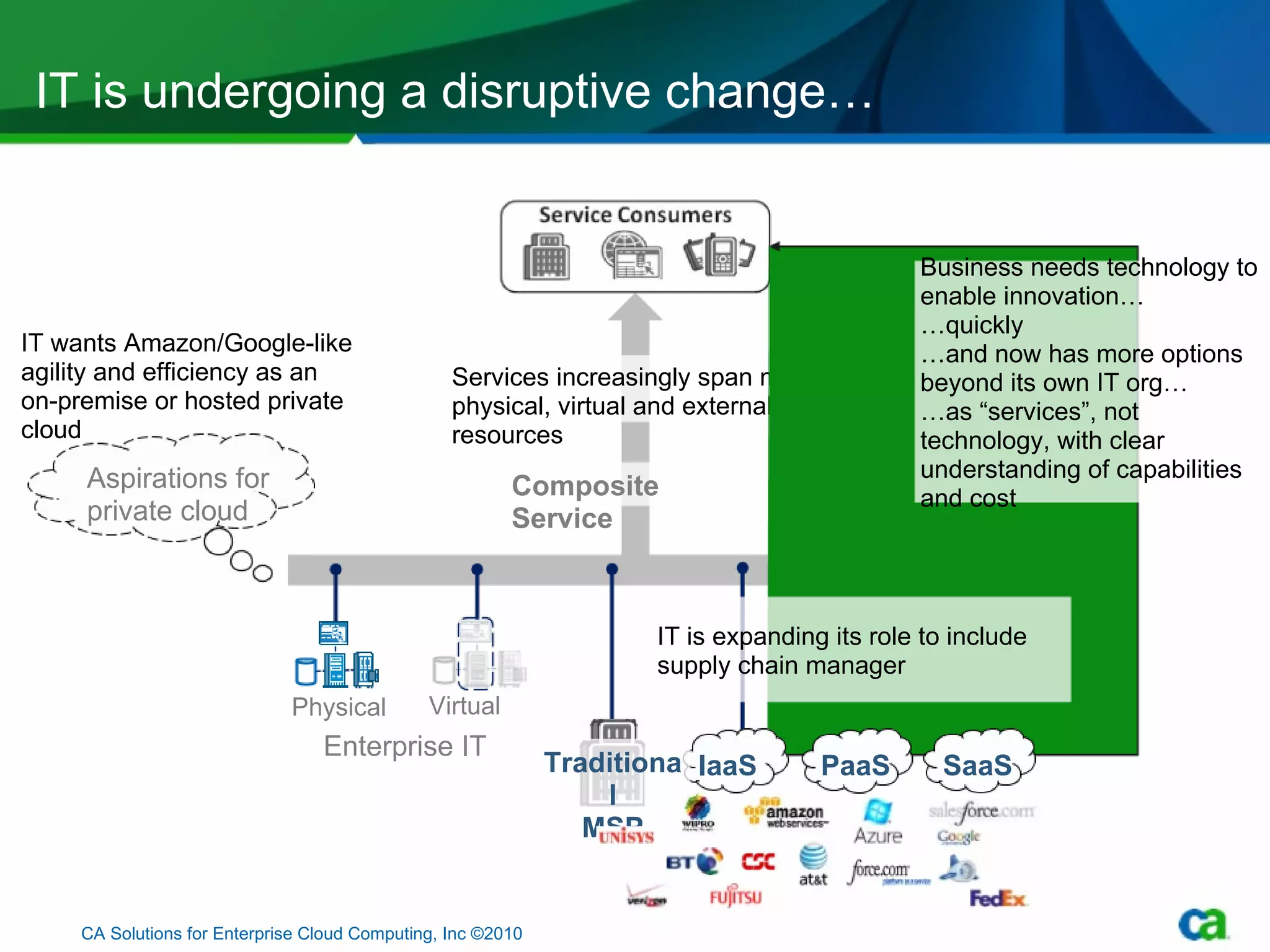 IT is undergoing a disruptive change… Composite Service Services increasingly span many physical, virtual and external resources CA Solutions for Enterprise Cloud Computing, Inc ©2010 Business needs technology to enable innovation… … quickly … and now has more options beyond its own IT org… … as “services”, not technology, with clear understanding of capabilities and cost IT wants Amazon/Google-like agility and efficiency as an on-premise or hosted private cloud Aspirations for private cloud SaaS PaaS IaaS Traditional MSP Enterprise IT  Physical Virtual IT is expanding its role to include supply chain manager 
