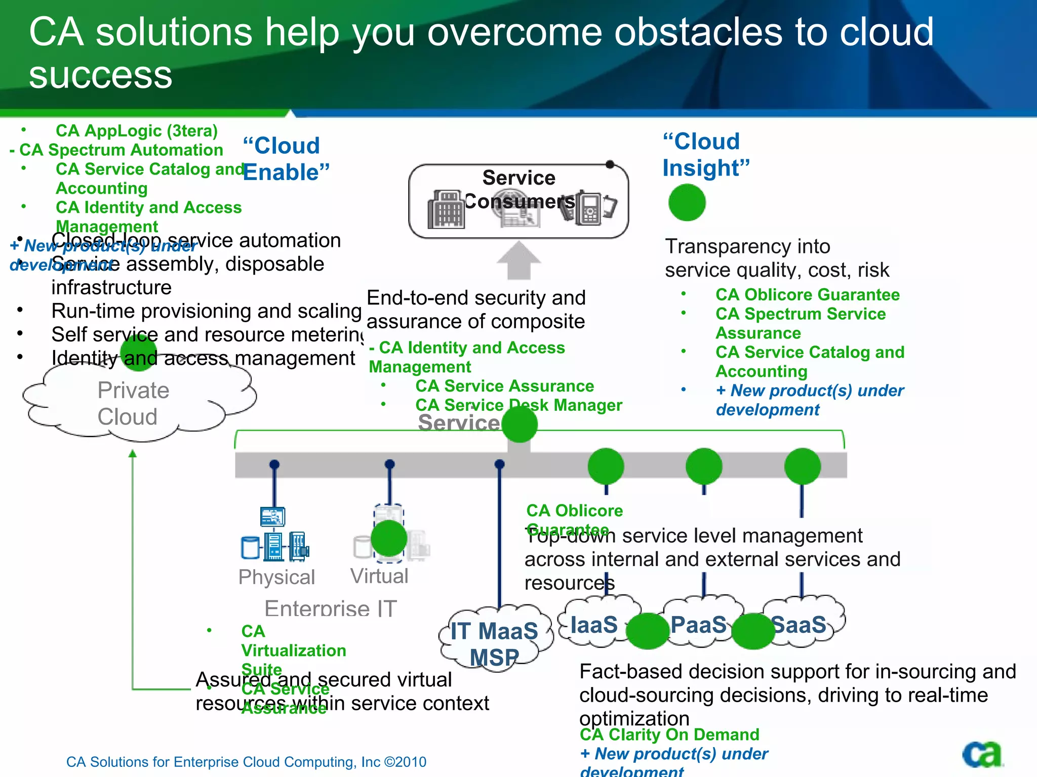 CA solutions help you overcome obstacles to cloud success Enterprise IT  Physical Virtual Private  Cloud SaaS PaaS IaaS Composite Service Virtual CA Solutions for Enterprise Cloud Computing, Inc ©2010 Closed-loop service automation Service assembly, disposable infrastructure Run-time provisioning and scaling Self service and resource metering Identity and access management Fact-based decision support for in-sourcing and cloud-sourcing decisions, driving to real-time optimization Transparency into service quality, cost, risk End-to-end security and assurance of composite services Top-down service level management across internal and external services and resources Service Consumers Assured and secured virtual resources within service context “ Cloud Enable” “ Cloud Insight” CA Oblicore Guarantee CA AppLogic (3tera) - CA Spectrum Automation CA Service Catalog and Accounting CA Identity and Access Management + New product(s) under development CA Virtualization Suite CA Service Assurance CA Clarity On Demand + New product(s) under development CA Oblicore Guarantee CA Spectrum Service Assurance CA Service Catalog and Accounting + New product(s) under development - CA Identity and Access Management CA Service Assurance CA Service Desk Manager IT MaaS MSP 