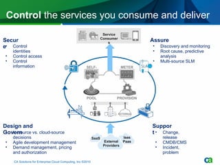 Control  the services you consume and deliver CA Solutions for Enterprise Cloud Computing, Inc ©2010 External Providers SELF-SERVE POOL METER PROVISION Design and Govern  In-source vs. cloud-source decisions Agile development management  Demand management, pricing and authorization Support Change, release CMDB/CMS Incident, problem Assure Discovery and monitoring Root cause, predictive analysis Multi-source SLM Service Consumers Iaas Paas SaaS EXTERNAL Secure Control identities Control access Control information 