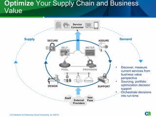 Optimize  Your Supply Chain and Business Value External Providers CA Solutions for Enterprise Cloud Computing, Inc ©2010 Discover, measure current services from business value perspective Sourcing, portfolio optimization decision support Orchestrate decisions into run-time SELF-SERVE POOL METER PROVISION Service Consumers Iaas Paas SaaS EXTERNAL SECURE DESIGN ASSURE SUPPORT Supply Demand 