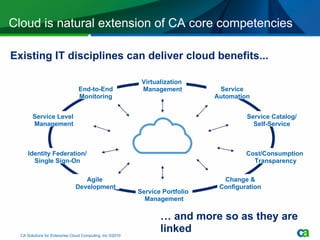 Cloud is natural extension of CA core competencies CA Solutions for Enterprise Cloud Computing, Inc ©2010 Existing IT disciplines can deliver cloud benefits... …  and more so as they are linked Change & Configuration Service Catalog/ Self-Service Virtualization  Management Service Automation Service Portfolio  Management End-to-End  Monitoring  Cost/Consumption  Transparency Identity Federation/ Single Sign-On Service Level  Management Agile  Development 
