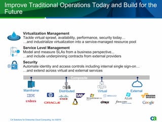 Improve Traditional Operations Today and Build for the Future CA Solutions for Enterprise Cloud Computing, Inc ©2010 Mainframe External Virtual Distributed Composite Services Virtualization Management Tackle virtual sprawl, availability, performance, security today… … and industrialize virtualization into a service-managed resource pool Service Level Management Model and measure SLAs from a business perspective... … and include underpinning contracts from external providers Security Automate identity and access controls including internal single sign-on… … and extend across virtual and external services 