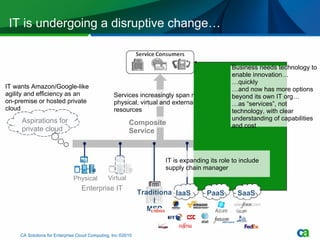 IT is undergoing a disruptive change… Composite Service Services increasingly span many physical, virtual and external resources CA Solutions for Enterprise Cloud Computing, Inc ©2010 Business needs technology to enable innovation… … quickly … and now has more options beyond its own IT org… … as “services”, not technology, with clear understanding of capabilities and cost IT wants Amazon/Google-like agility and efficiency as an on-premise or hosted private cloud Aspirations for private cloud SaaS PaaS IaaS Traditional MSP Enterprise IT  Physical Virtual IT is expanding its role to include supply chain manager 