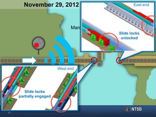 11
N
Mantua Creek
November 29, 2012 - about 11:00 p.m.
Slide locks
partially engaged
Slide locks
unlocked
West end
East end
 