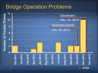 Bridge Operation Problems
9
NumberofTroubleTickets
Hurricane Sandy
Derailment
Oct. 29, 2012
Nov. 30, 2012
 