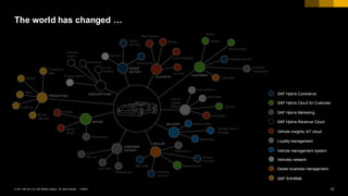 10PUBLIC© 2017 SAP SE or an SAP affiliate company. All rights reserved. ǀ
The world has changed …
SAP Hybris Commerce
SAP Hybris Cloud for Customer
SAP Hybris Marketing
SAP Hybris Revenue Cloud
Vehicle insights, IoT cloud
Vehicle management system
Dealer business management
SAP S/4HANA
Loyalty management
Vehicles network
 