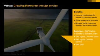 14PUBLIC© 2017 SAP SE or an SAP affiliate company. All rights reserved. ǀ
Benefits
§ Improve closing rate for
service contract renewals
§ Grow spare-parts business
§ Achieve better response
rates for service requests
Solution – SAP Hybris
Cloud for Customer, with:
§ SAP Hybris Cloud for Sales
§ SAP Hybris Cloud for
Service
§ SAP ERP
Vestas: Growing aftermarket through service
 