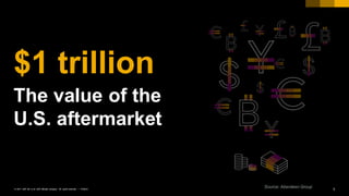 3PUBLIC© 2017 SAP SE or an SAP affiliate company. All rights reserved. ǀ
Source: Aberdeen Group
$1 trillion
The value of the
U.S. aftermarket
 