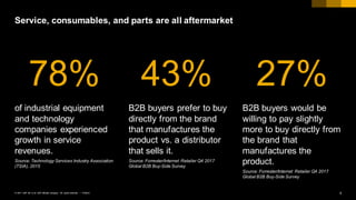 4PUBLIC© 2017 SAP SE or an SAP affiliate company. All rights reserved. ǀ
Service, consumables, and parts are all aftermarket
of industrial equipment
and technology
companies experienced
growth in service
revenues.
Source: Technology Services Industry Association
(TSIA), 2015
B2B buyers would be
willing to pay slightly
more to buy directly from
the brand that
manufactures the
product.
Source: Forrester/Internet Retailer Q4 2017
Global B2B Buy-Side Survey
B2B buyers prefer to buy
directly from the brand
that manufactures the
product vs. a distributor
that sells it.
Source: Forrester/Internet Retailer Q4 2017
Global B2B Buy-Side Survey
78% 43% 27%
 
