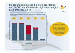 Se espera que las condiciones acordadas
con la CNC no afecten a la lógica estratégica
                             g           g
de la transacción (III)
                                          Posicionamiento esperado como el tercer mayor distribuidor
                                          en el mercado Ibérico con una posición de liderazgo en gas y
                                          electricidad
                                                10,2                 10,1                  8,9                   7,6   0,7
              nistro en 2008 (millones)




                                                  0,2                  0,4
                                                                                                                              Se espera que el nuevo
                                                                                                                              grupo se convierta en el
                           8




                                                                                                                              primer comercializador
                                                                                                                 0,9          de gas y electricidad en
                                                                                            5,2                               el mercado liberalizado
                                                                                                                               en la Península Ibérica
                                                 10,0                  9,
                                                                       9,7                                                      con más de 300 TWh
  ntos de sumin




                                                                                                                                 vendidos en 2008
                                                                                                                 6,7

                                                                                            3,7
Pun




                                                                                                                       0,7

                                              Iberdrola             Endesa           Gas Natural +               EDP   E.ON
                                                                                     Unión Fenosa

                                                                              Electricidad (m)             Gas (m)

                                           Fuente: Resultados 2008 excepto para Endesa (2007)
                                            Nota: Datos ajustados por la venta de activos acordados con la CNC                                           19
 