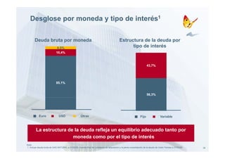 Desglose por moneda y tipo de interés1


       Deuda bruta por moneda                                                               Estructura de la deuda por
                              4,5%                                                                tipo de interés
                             10,4%



                                                                                                                        43,7%




                             85,1%


                                                                                                                        56,3%




            Euro               USD                   Otras                                                       Fijo
                                                                                                                 Fij                Variable
                                                                                                                                    V i bl



         La estructura de la deuda refleja un equilibrio adecuado tanto por
                         moneda como por el tipo de interés
Nota:
1 Incluye deuda bruta de GAS NATURAL a 31/03/09, importe final de l préstamo de adquisición y la plena consolidación de la deuda de Unión Fenosa a 31/03/09   26
 