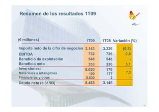 Resumen de los resultados 1T09




(€ millones)                         1T09    1T08 Variación (%)

Importe neto de la cifra de negocios 3.143   3.326     (5,5)
EBITDA                                 732     726       0,8
Beneficio de explotación               548     548         -
Beneficio neto                         353     336       5,1
Inversiones:                         6.020
                                     6 020     179         -
Materiales e intangibles               190     177       7,3
Financieras y otras                  5.830       2         -
Deuda neta (a 31/03)                8.463
                                    8 463    3.146
                                             3 146         -




                                                                  33
 