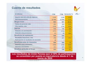 Cuenta de resultados

   (€ millones)                               1T09      1T08 Variación %
   Importe neto de la cifra de negocios        3.143
                                               3 143     3.326
                                                         3 326    (5,5)
                                                                  (5 5)
   Aprovisionamientos                         (2.150)   (2.329)   (7,7)
  Margen bruto                                  993       997     (0,4)
   Gastos de personal, neto                      ( )
                                                 (91)      ( )
                                                           (93)   ( , )
                                                                  (2,2)
   Otros gastos, neto                          (170)     (178)    (4,5)
  EBITDA                                        732       726      0,8
   Dotación a la amortización                  (177)     (173)      2,3
   Dotación a las provisiones                     (7)       (5)   40,0
  Beneficios de explotación                     548       548         -
   Resultados financieros, neto                  (70)      (51)   37,3
   Participación en resultados de asociadas       28         1        -
  Beneficios antes de impuestos                 506       498      1,6
   Impuesto sobre sociedades                   (122)     (135)    (9,6)
   Intereses minoritarios                        (31)      (27)
                                                           ( )    14,8
                                                                  14 8
  Beneficio atribuible al Grupo                 353       336      5,1


Los resultados de Unión Fenosa (por el 50% de participación)
    se consolidan por puesta en equivalencia desde el 1 de                 34
                       marzo de 2009
 