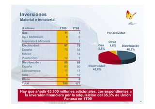 Inversiones
Material e inmaterial

 (€ millones)            1T09   1T08
 Gas:                      11      7                  Por actividad
 Up + Midstream             8      6
 Mayorista & Minorista      3      1                   Otros
 Electricidad :            87     75          Gas       1,6%    Distribución
 España                    75     58          5,8%                 46,8%
 México                     -     14
 Puerto Rico               12      3
 Distribución :            89     89
 España                    63     60   Electricidad
 Latinoamérica             17             45,8%
                                  17
 Italia                     9     12
 Otros                      3      6
 Total                    190    177

Hay que añadir €5 800 millones adicionales correspondientes a
                €5.800           adicionales,
  la inversión financiera por la adquisición del 35,3% de Unión
                         Fenosa en 1T09
                                                                               36
 