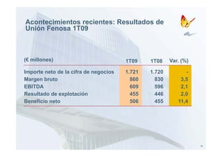 Acontecimientos recientes: Resultados de
Unión Fenosa 1T09



(€ millones)                           1T09    1T08    Var.
                                                       Var (%)

Importe neto de la cifra de negocios   1.721   1.720          -
Margen bruto                             860     830       3,5
                                                           35
EBITDA                                   609     596       2,1
                p
Resultado de explotación                 455     446        ,
                                                           2,0
Beneficio neto                           506     455      11,4




                                                                  38
 