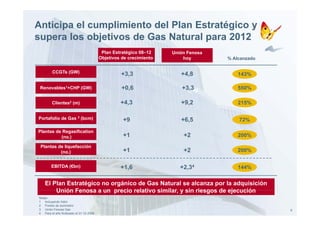Anticipa el cumplimiento del Plan Estratégico y
supera los objetivos de Gas Natural para 2012
                                          Plan Estratégico 08–12    Unión Fenosa
                                         Objetivos de crecimiento       hoy        % Alcanzado

         CCGTs (GW)
                                                  +3,3                 +4,8            143%

 Renovables1+CHP (GW)                              +0,6
                                                   +0 6                +3,3
                                                                       +3 3            550%

        Clientes2 (m)                             +4,3                 +9,2            215%

Portafolio de Gas 3 (bcm)                          +9                  +6,5            72%

Plantas de Regasification
          (
          (no.)
              )                                    +1                   +2             200%

 Plantas de liquefacción
          (no.)                                    +1                   +2             200%

        EBITDA (€bn)                              +1,6                 +2,34           144%


    El Plan Estratégico no orgánico de Gas Natural se alcanza por la adquisición
        Unión Fenosa a un precio relativo similar y sin riesgos de ejecución
                                          similar,
Notas:
1 Incluyendo hidro
2 Puntos de suministro
3 Unión Fenosa Gas                                                                               8
4 Para el año finalizado el 31-12-2008
 