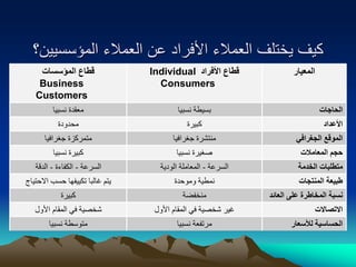 ‫المؤسسيين‬ ‫العمالء‬ ‫عن‬ ‫األفراد‬ ‫العمالء‬ ‫يختلف‬ ‫كيف‬
‫؟‬
‫المعيار‬
‫األفراد‬ ‫قطاع‬
Individual
Consumers
‫المؤسسات‬ ‫قطاع‬
Business
Customers
‫الحاجات‬
‫نسبيا‬ ‫بسيطة‬
‫نسبيا‬ ‫معقدة‬
‫األعداد‬
‫كبيرة‬
‫محدودة‬
‫الجغرافي‬ ‫الموقع‬
‫جغرافيا‬ ‫منتشرة‬
‫جغرافيا‬ ‫متمركزة‬
‫المعامالت‬ ‫حجم‬
‫نسبيا‬ ‫صغيرة‬
‫نسبيا‬ ‫كبيرة‬
‫الخدمة‬ ‫متطلبات‬
‫السرعة‬
-
‫الودية‬ ‫المعاملة‬
‫السرعة‬
-
‫الكفاءة‬
-
‫الدقة‬
‫المنتجات‬ ‫طبيعة‬
‫وموحدة‬ ‫نمطية‬
‫االحتيا‬ ‫حسب‬ ‫تكييفها‬ ‫غالبا‬ ‫يتم‬
‫ج‬
‫العائ‬ ‫على‬ ‫المخاطرة‬ ‫نسبة‬
‫د‬
‫منخفضة‬
‫كبيرة‬
‫االتصاالت‬
‫األول‬ ‫المقام‬ ‫في‬ ‫شخصية‬ ‫غير‬
‫األول‬ ‫المقام‬ ‫في‬ ‫شخصية‬
‫لألسعار‬ ‫الحساسية‬
‫نسبيا‬ ‫مرتفعة‬
‫نسبيا‬ ‫متوسطة‬
 