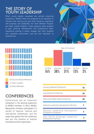 THE STORY OF
YOUTH LEADERSHIP
When young people nowadays are actively acquiring
experience, AIESEC offers two programs to its members to
enhance their learning and give them hands-on experience
with business and leadership: the Team Member Program
and Team Leader Program. These programs allow students
to gain personal development and professional skills,
experience working in teams, engage with other students
and corporate environment, and put their education to
practical use.
8 Executive Board Members
15 Team Leaders
53 Team Members
Year of Enrolment
1st Year
16%
2nd Year
38%
3rd Year
31%
4th Year
13%
Master
2%
CONFERENCES
Conferences are an impor tant
component in the learning experience
of AIESEC members. In 2013, AIESEC
Macquarie’s members participated in a
variety of regional, national and
international conferences, and the
output they gained from the conference
was put into practice to improve
themselves and the organisation.
January National Conference
July National Conference
New South Wales State Conference
National Leadership Development Seminar
National Leadership Development
Conference Singapore
Asia Paciﬁc Exchange Leadership
Development Seminar
10
20
20
7
6
2
 