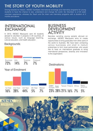 THE STORY OF YOUTH MOBILITY
Driving towards its mission, AIESEC facilitates international exchange and internship programs for young
students to have the chance to see, understand and change the world. Go Volunteer is a 6-8 week
volunteer experience, whereas Go Teach and Go Intern are internship programs with a duration of 2
months and above.
Eastern
Europe
23%
East
Asia
28%
Taiwan
21%
Poland
16%
Ibero
america
5%
BUSINESS
DEVELOPMENT
ACTIVITY
Besides sending young people abroad on
exchange, AIESEC Macquarie aims to create
opportunities to bring graduates from other parts of
the world to Australia. We have been contacting
various businesses and small to medium
enterprises to form local partnerships, who would
like to have an international graduate to bring
international perspective, diversity and innovation
to the organisation.
INTERNATIONAL
EXCHANGE
In 2013, AIESEC Macquarie sent 43 students
abroad to volunteer in projects in 20 countries, of
various issues, such as language teaching,
cultural education, and health education.
Year of Enrolment
1st Year
16%
2nd Year
28%
3rd Year
44%
4th Year
5%
Master
7%
Business
72%
Arts
14%
Science
7%
Postgrad
7% Destinations
Backgrounds
Africa
7%
 