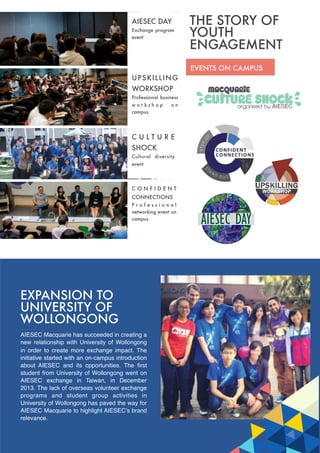 THE STORY OF
YOUTH
ENGAGEMENT
EVENTS ON CAMPUS
AIESEC DAY
Exchange program
event
UPSKILLING
WORKSHOP
Professional business
w o r k s h o p o n
campus
C U L T U R E
SHOCK
Cultural diversity
event
C O N F I D E N T
CONNECTIONS
P r o f e s s i o n a l
networking event on
campus
EXPANSION TO
UNIVERSITY OF
WOLLONGONG
AIESEC Macquarie has succeeded in creating a
new relationship with University of Wollongong
in order to create more exchange impact. The
initiative started with an on-campus introduction
about AIESEC and its opportunities. The ﬁrst
student from University of Wollongong went on
AIESEC exchange in Taiwan, in December
2013. The lack of overseas volunteer exchange
programs and student group activities in
University of Wollongong has paved the way for
AIESEC Macquarie to highlight AIESECʼs brand
relevance.
 