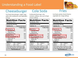 Understanding a Food Label
15
 