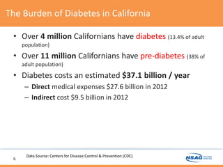 The Burden of Diabetes in California
• Over 4 million Californians have diabetes (13.4% of adult
population)
• Over 11 million Californians have pre-diabetes (38% of
adult population)
• Diabetes costs an estimated $37.1 billion / year
– Direct medical expenses $27.6 billion in 2012
– Indirect cost $9.5 billion in 2012
6
Data Source: Centers for Disease Control & Prevention (CDC)
 