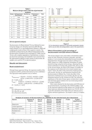 Table 1                                      No.    P/V      Wavelength (nm)             Abs
                                                                      1      Peak       275.00                  4.039
        Mixture design matrix with the experimental                   2      Peak       265.00                  3.727
                        analysis                                      3
                                                                      1
                                                                             Peak
                                                                             Valley
                                                                                        255.00
                                                                                        240.00
                                                                                                                3.452
                                                                                                                3.258
Assay Sphingomonas         Bacillus sp.   Filamentous      Total      2      Valley     205.00                  2.894
       paucimobilis                         bacteria
                                                                       a)
   1             1.00         0.00            0.00         1.00
   2             0.00         1.00            0.00         1.00
   3             0.00         0.00            1.00         1.00
   4             0.50         0.50            0.00         1.00
   5             0.50         0.00            0.50         1.00
   6             0.00         0.50            0.50         1.00
   7             0.33         0.33            0.33         1.00
                                                                       b)
   8             0.66         0.16            0.16         1.00
   9             0.16         0.66            0.16         1.00
  10             0.16         0.16           0.66          1.00

UV-vis spectral analysis
                                                                                                   Figure 2
Decolourisation of effluent (diluted 5%) was followed by moni-        UV-vis absorbance spectrum of real textile wastewater sample
toring the change in its absorption spectrum (200-700 nm)             before (a) and after (b) biodegradation used in the experiments
using a Hitachi UV-vis spectrophotometer (Hitachi U-2800) and
comparing the results to those of the respective controls. The       Effect of formulation on the percentage of
metabolites produced during the effluent biodegradation (after       decolourisation and COD removal of effluent
decolourisation of medium) were centrifuged at 15 000 r/min for
30 min, after complete degradation of adsorbed dye, to remove        The mixture design is now used widely in formulation experi-
any bacterium remaining, and metabolites were extracted from         ments for food, chemicals, fertilisers, pesticides, and other
the supernatant by adding an equal volume of ethyl acetate; the      products. It can estimate the relationship between formulation
samples were used for UV-vis spectral analysis.                      and performance through regression analysis (Zhang et al.,
                                                                     2006). Zhang et al. (2006) studied the formulation of a plant
Results and discussion                                               protein beverage using the mixture design, obtaining the opti-
                                                                     mised combination of walnut milk, peanut milk, and soy milk.
Model establishment                                                  In the mixture design, the effect of the change of variables on
                                                                     the responses can be observed on the ternary contour map.
Through linear regression fitting, the regression models of the      Figure 1 shows the effect of the interaction of Sphingomonas
2 responses (COD % and decolourisation %) were established.          paucimobilis, Bacillus sp. and filamentous bacteria on the
The regression model equations were as follows:                      decolourisation of effluent; Fig. 2 shows the effect of the
                                                                     interaction of Sphingomonas paucimobilis, Bacillus sp. and
 Ydecolourisation% = 	86.60 S1 + 57.42 S2 + 68.42S3+ (-3.068) 		     filamentous bacteria on the variation of COD. The statistical
					S1*S2+ (3.409) S1*S3+ (-0.320) S2*S3                            signiﬁcance of the ratio of mean square variation due to regres-
 R2= 72.48%; 0,245                                                   sion and mean square residual error was tested using analysis
 YCOD% = 	 65.995 S1 + 75.309 S2 + 69.297 S3 + (-0.649) 		           of variance (ANOVA).
				 (S1*S2) + (-298) (S1*S3) + (-0.808) (S2*S3)                          Only results obtained for decolourisation and COD removal
 R2 = 54.28%; P = 0,535                                              are presented herein. According to the ANOVA (Tables 2 and
where:                                                               3), the regression adjusted average squares was 156.402 and the
	 S1 is Sphingomonas paucimobilis                                    linear regression adjusted average squares was 238.445, allow-
	 S2 is Bacillus sp. and                                             ing for the calculation of the Fisher ratios (F-value) for assess-
	 S3 is filamentous bacteria.                                        ing the statistical signiﬁcance. The model F-value (2.11) implies

                                                          Table 2
               Analysis of variance of decolourisation (%) (ANOVA) for the selected linear plus interactions
       Source                    Degrees of          Sum of         Sum of            adjusted          F-ratio            P-value
                                  freedom            square        adjusted           average                           (signiﬁcance)
                                                                   squares            squares
       Regression                     5              782.01        782.009            156.402            2.11               0.245
       Linear regression              2              382.11        476.891            238.445            3.21               0.147
       Quadratic regression           3              399.90        399.898            133.299            1.80               0.287
       Residual error                 4              296.89        296.891             74.223
       Total                          9              1 078.90



Available on website http://www.wrc.org.za
ISSN 0378-4738 (Print) = Water SA Vol. 37 No. 1 January 2011
ISSN 1816-7950 (On-line) = Water SA Vol. 37 No. 1 January 2011                                                                          23
 