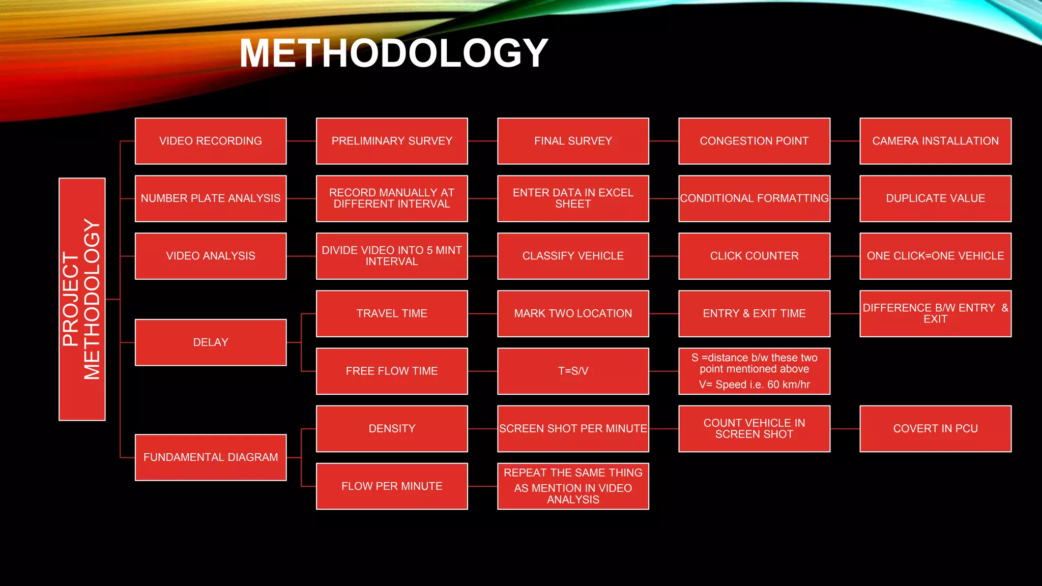METHODOLOGYPROJECT
METHODOLOGY
VIDEO RECORDING PRELIMINARY SURVEY FINAL SURVEY CONGESTION POINT CAMERA INSTALLATION
NUMBER PLATE ANALYSIS
RECORD MANUALLY AT
DIFFERENT INTERVAL
ENTER DATA IN EXCEL
SHEET
CONDITIONAL FORMATTING DUPLICATE VALUE
VIDEO ANALYSIS
DIVIDE VIDEO INTO 5 MINT
INTERVAL
CLASSIFY VEHICLE CLICK COUNTER ONE CLICK=ONE VEHICLE
DELAY
TRAVEL TIME MARK TWO LOCATION ENTRY & EXIT TIME
DIFFERENCE B/W ENTRY &
EXIT
FREE FLOW TIME T=S/V
S =distance b/w these two
point mentioned above
V= Speed i.e. 60 km/hr
FUNDAMENTAL DIAGRAM
DENSITY SCREEN SHOT PER MINUTE
COUNT VEHICLE IN
SCREEN SHOT
COVERT IN PCU
FLOW PER MINUTE
REPEAT THE SAME THING
AS MENTION IN VIDEO
ANALYSIS
 