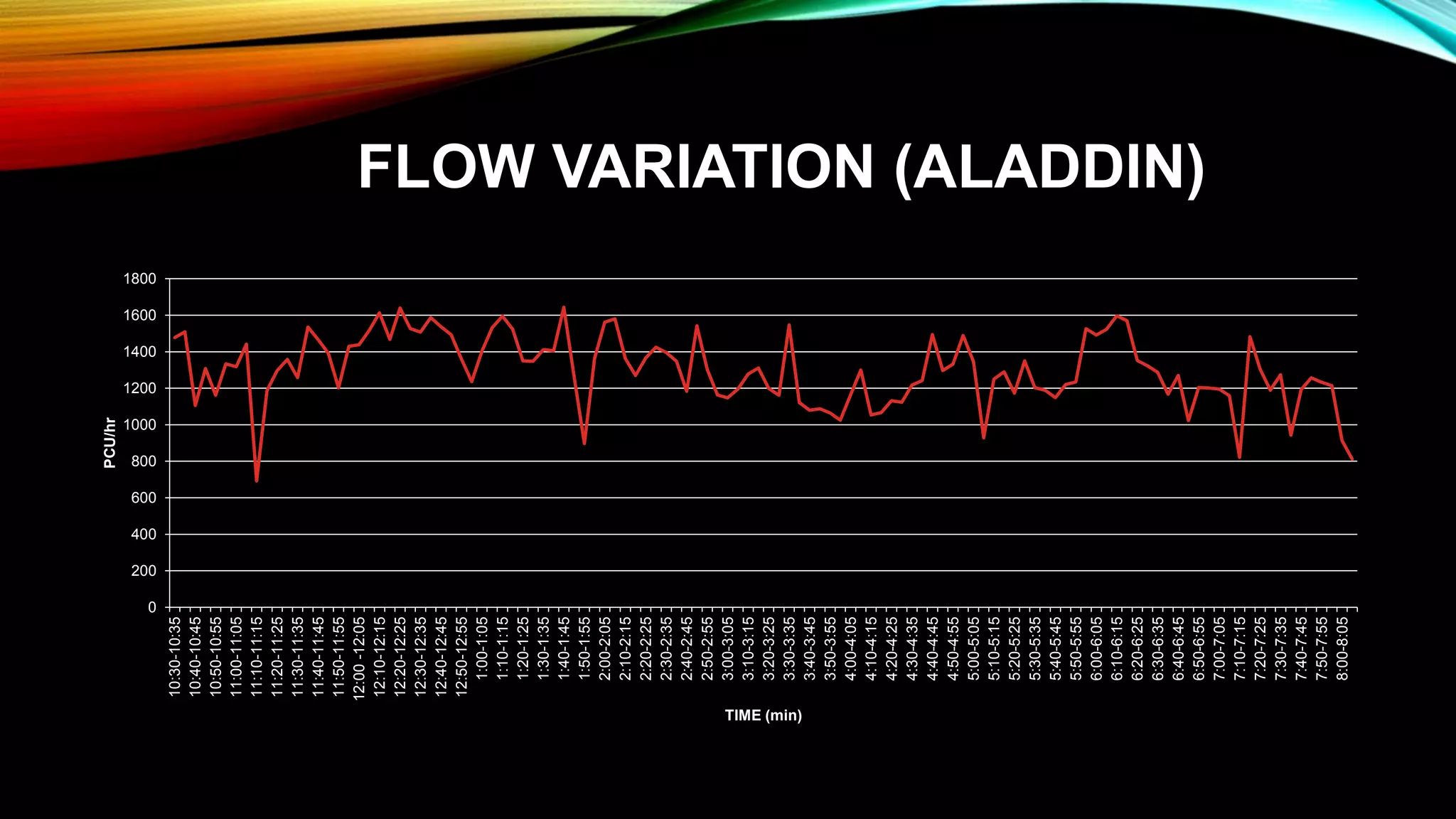 FLOW VARIATION (ALADDIN)
0
200
400
600
800
1000
1200
1400
1600
1800
10:30-10:35
10:40-10:45
10:50-10:55
11:00-11:05
11:10-11:15
11:20-11:25
11:30-11:35
11:40-11:45
11:50-11:55
12:00-12:05
12:10-12:15
12:20-12:25
12:30-12:35
12:40-12:45
12:50-12:55
1:00-1:05
1:10-1:15
1:20-1:25
1:30-1:35
1:40-1:45
1:50-1:55
2:00-2:05
2:10-2:15
2:20-2:25
2:30-2:35
2:40-2:45
2:50-2:55
3:00-3:05
3:10-3:15
3:20-3:25
3:30-3:35
3:40-3:45
3:50-3:55
4:00-4:05
4:10-4:15
4:20-4:25
4:30-4:35
4:40-4:45
4:50-4:55
5:00-5:05
5:10-5:15
5:20-5:25
5:30-5:35
5:40-5:45
5:50-5:55
6:00-6:05
6:10-6:15
6:20-6:25
6:30-6:35
6:40-6:45
6:50-6:55
7:00-7:05
7:10-7:15
7:20-7:25
7:30-7:35
7:40-7:45
7:50-7:55
8:00-8:05
PCU/hr
TIME (min)
 