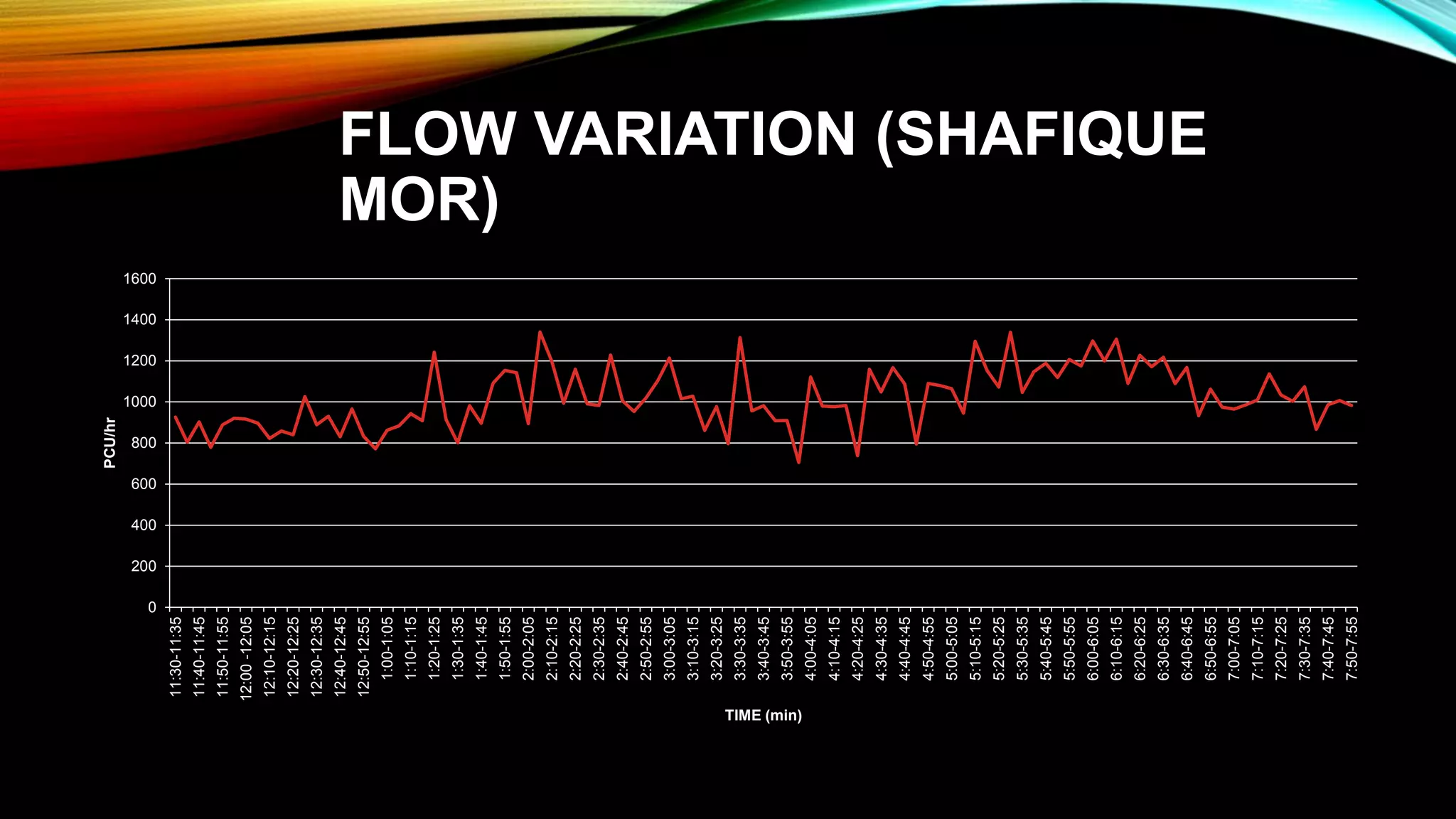 FLOW VARIATION (SHAFIQUE
MOR)
0
200
400
600
800
1000
1200
1400
1600
11:30-11:35
11:40-11:45
11:50-11:55
12:00-12:05
12:10-12:15
12:20-12:25
12:30-12:35
12:40-12:45
12:50-12:55
1:00-1:05
1:10-1:15
1:20-1:25
1:30-1:35
1:40-1:45
1:50-1:55
2:00-2:05
2:10-2:15
2:20-2:25
2:30-2:35
2:40-2:45
2:50-2:55
3:00-3:05
3:10-3:15
3:20-3:25
3:30-3:35
3:40-3:45
3:50-3:55
4:00-4:05
4:10-4:15
4:20-4:25
4:30-4:35
4:40-4:45
4:50-4:55
5:00-5:05
5:10-5:15
5:20-5:25
5:30-5:35
5:40-5:45
5:50-5:55
6:00-6:05
6:10-6:15
6:20-6:25
6:30-6:35
6:40-6:45
6:50-6:55
7:00-7:05
7:10-7:15
7:20-7:25
7:30-7:35
7:40-7:45
7:50-7:55
PCU/hr
TIME (min)
 