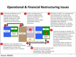 Operational & Financial Restructuring Issues
Source: INSEAD.
10
 