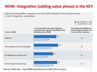 Source: Mckinsey ‐ How M&A practitioners enable their success
NOW: Integration (adding value phase) is the KEY
12
 