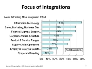 Focus of Integrations
Source:  Mergermarket / CMS Cameron McKenna, Feb 2007 13
 