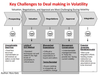 Key Challenges to Deal making in Volatility
Valuation, Negotiations, and Approval are Most Challenging During Volatility
Author: Ross Katz
17
 