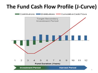 The Fund Cash Flow Profile (J‐Curve)
3
 