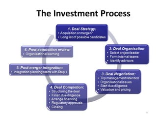 The Investment Process
4
 