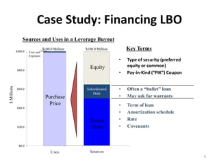 Case Study: Financing LBO
$0.0
$20.0
$40.0
$60.0
$80.0
$100.0
Uses
Sources and Uses in a Leverage Buyout
$Millions
Sources
Purchase
Price
$100.0 Million
Fees and
Expenses
$100.0 Million
Senior
Debt
Equity
Subordinated
Debt
Key Terms
• Type of security (preferred 
equity or common) 
• Pay‐in‐Kind (“PIK”) Coupon 
• Term of loan
• Amortization schedule
• Rate
• Covenants
• Often a “bullet” loan
• May ask for warrants
• Often a “bullet” loan
• May ask for warrants
8
 