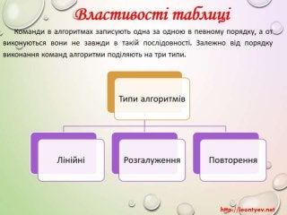 5 клас 19 урок. Типи алгоритмів (за оновленою програмою 2016 р.)