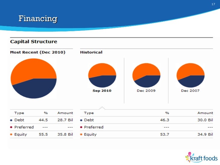 Financial Analysis Kraft Foods Inc. (KFT)