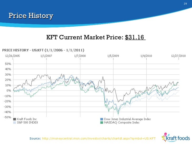 Kraft Share Price Chart